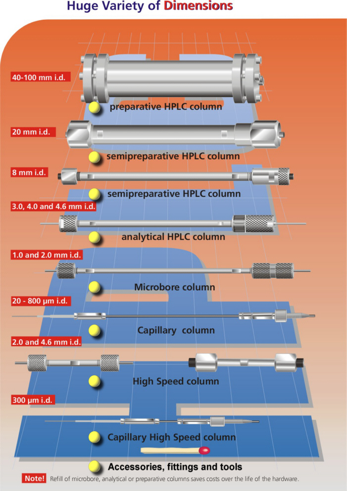 Huge Variety of Dimensions